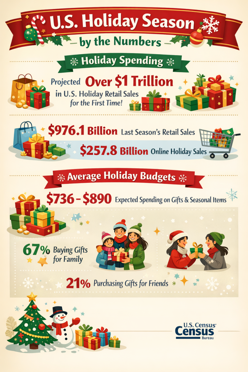 USA Holiday Retail Spending 2025