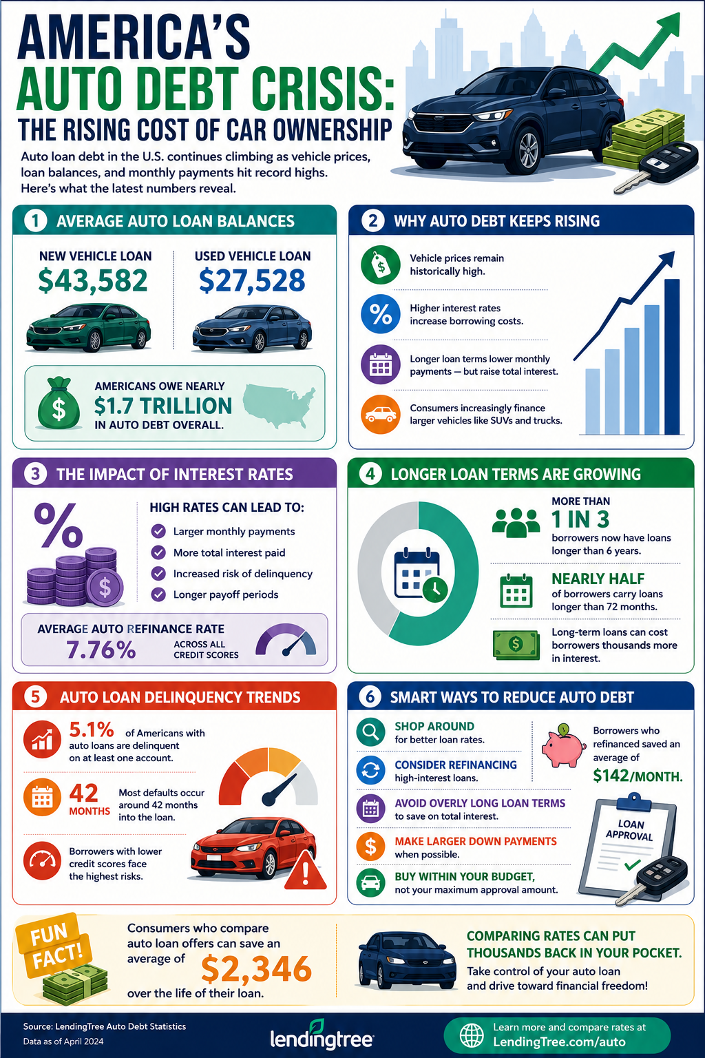 America Auto Loans Infographic