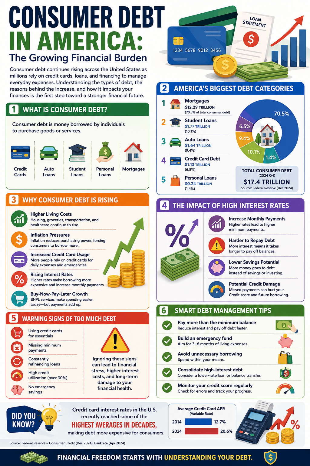 Consumer Debt America Infographic