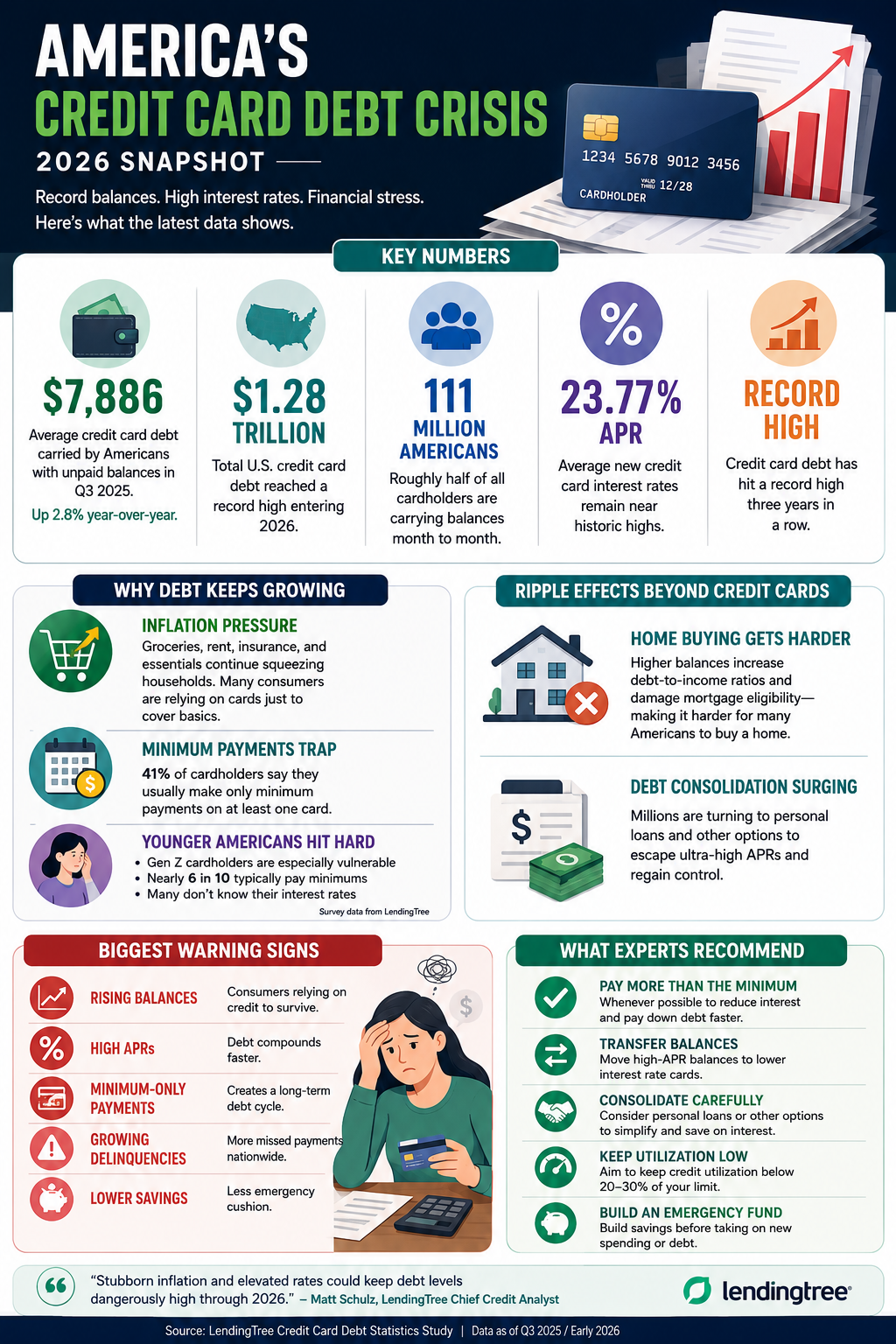 Credit Card Infographic