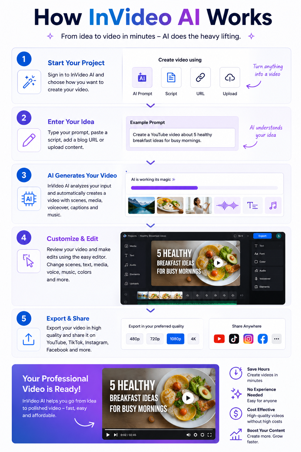 How InVideo Works